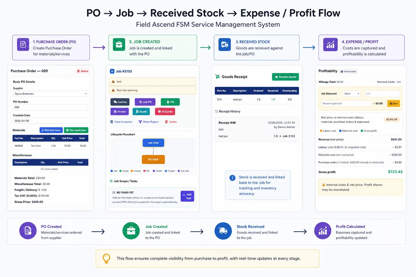 Purchase order job costing workflow for UK contractors