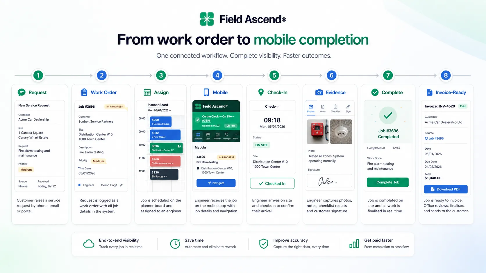 Dispatch workflow: request, work order, assign, mobile app, check-in, evidence, complete, invoice-ready