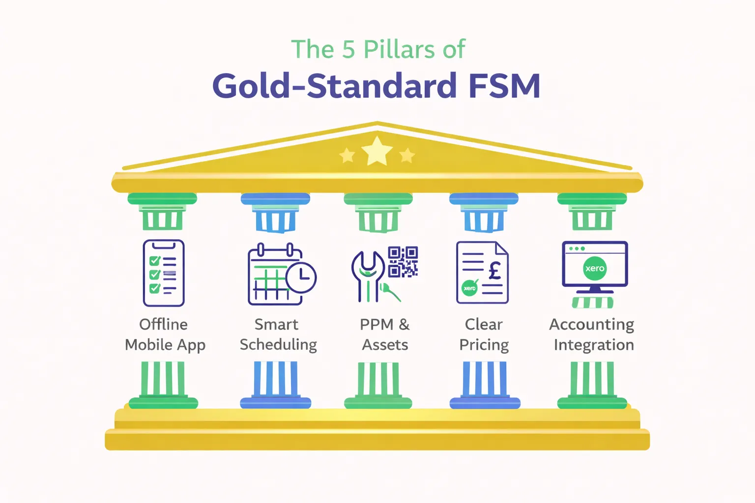 Five pillars of gold-standard field service management software – offline mobile, scheduling, PPM, pricing, accounting integration