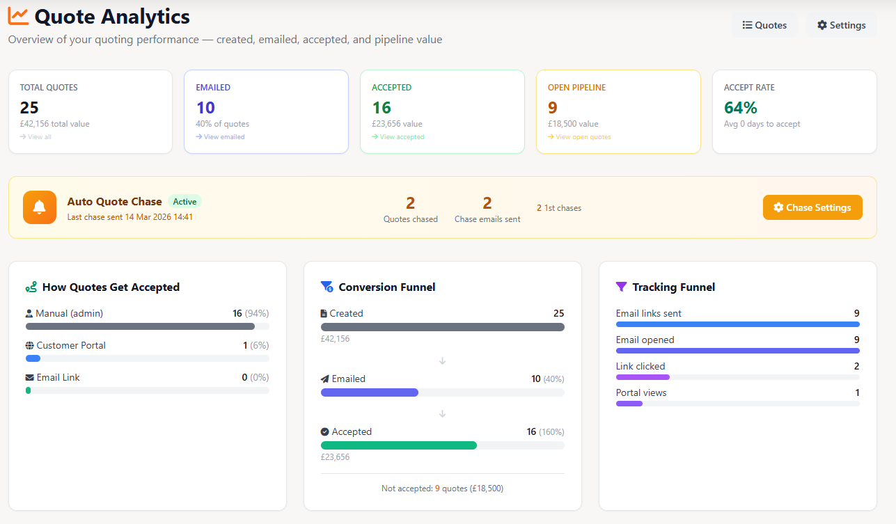 Field Ascend quote analytics dashboard showing acceptance rates, conversion funnel, email open tracking, and auto chase status