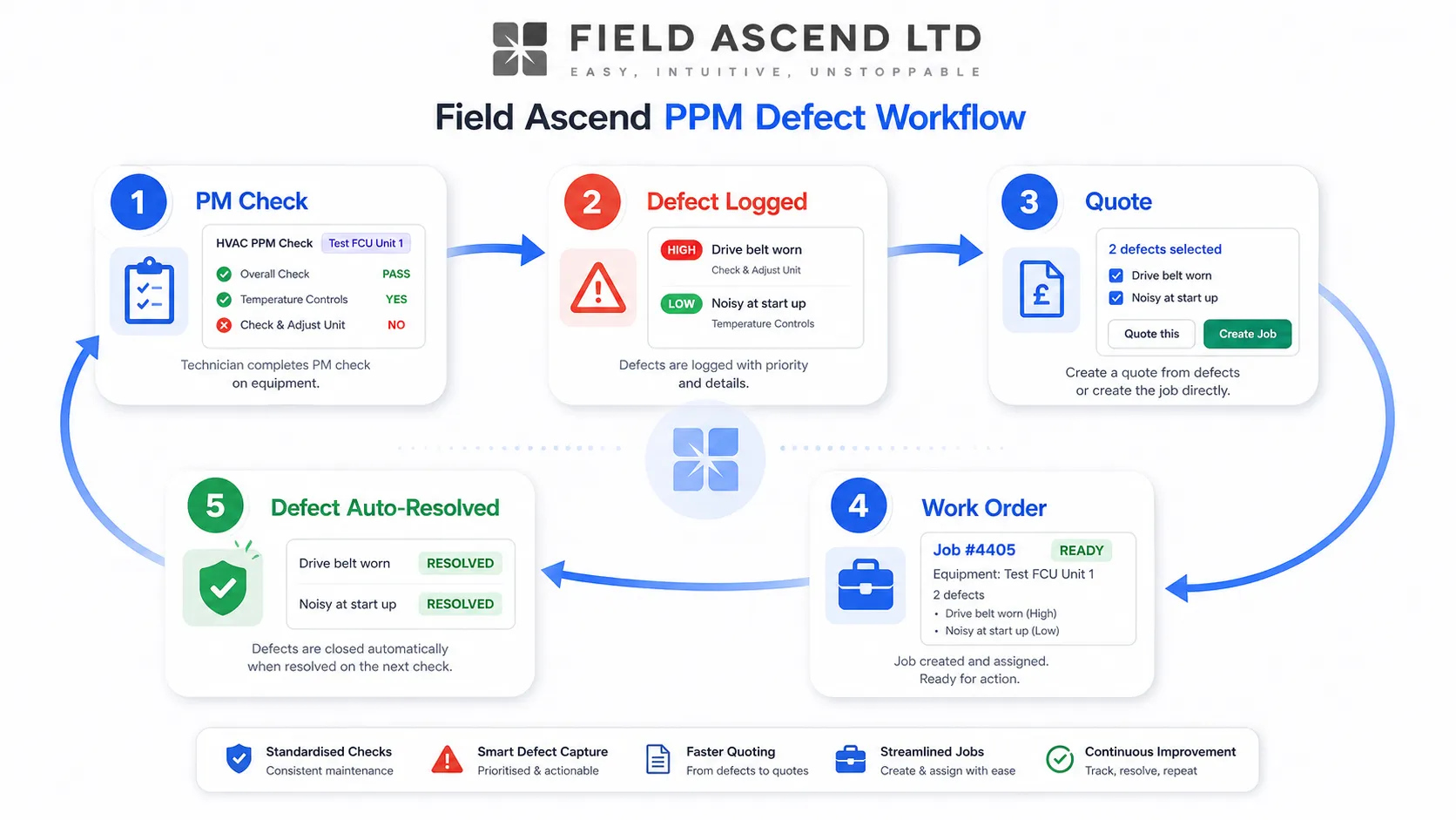 Visual loop diagram showing PM check then defect logged then quote then work order then defect auto-resolved