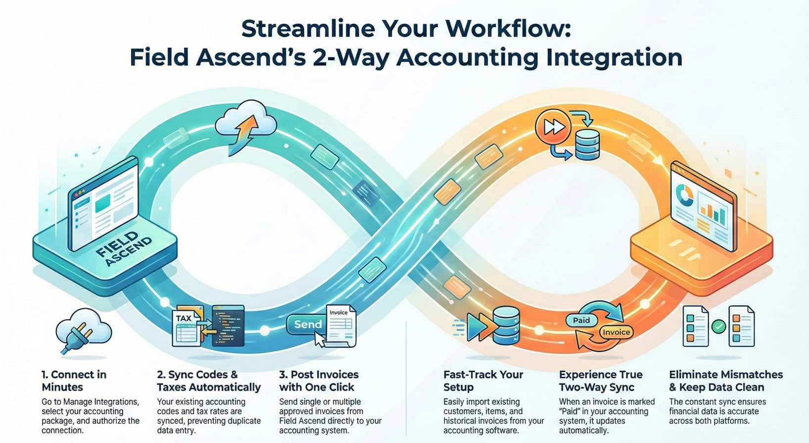 Field Ascend 2-Way Accounting Integration Workflow - Connect, Sync, Post Invoices, Import Data, Two-Way Sync, Eliminate Mismatches